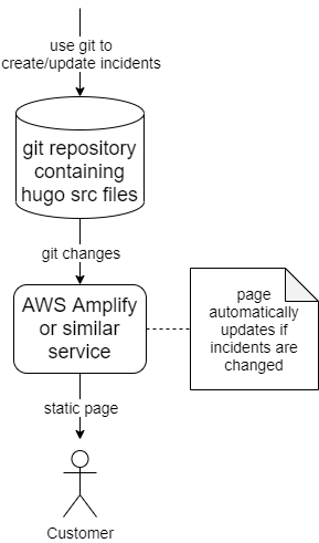 Status page using AWS Amplify